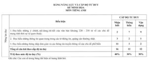 Bảng đánh giá năng lực và cấp độ tư duy đề thi minh hoa môn tiếng anh