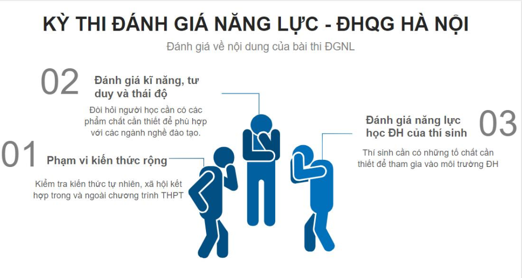 Cấu trúc bài thi đánh giá năng lực Đại học Quốc gia Hà Nội